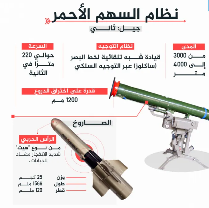 السهم الأحمر الحارق .. الصاروخ القسامي مذيب الدروع الإسرائيلية