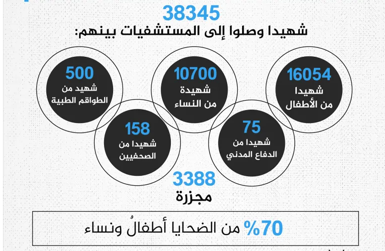 إنفوغراف.. إحصائيات 280 يوما من المجازر الإسرائيلية في غزة